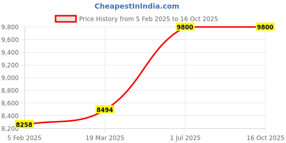 industrybuying.com Neutron 360 W 13000 RPM Portable Air Blower N21B neutron Price History Graph from 5 Feb 2025 to 15 Oct 2025