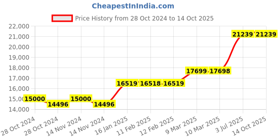 industrybuying.com Neutron 380 W Flexible Shaft Grinder Single Speed, N-10G1 neutron Price History Graph from 28 Oct 2024 to 13 Oct 2025