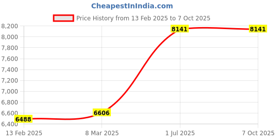 industrybuying.com Neutron 800 W 26 mm Rotary Hammer, NRD-026 neutron Price History Graph from 13 Feb 2025 to 7 Oct 2025