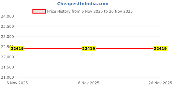 industrybuying.com Neutron Cut Off Machine 2000 W Power 3700 RPM No Load Speed and 355 mm Wheel Diameter, NU-14 neutron Price History Graph from 6 Nov 2025 to 26 Nov 2025