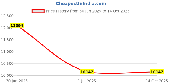 industrybuying.com Neutron Electric Drill N-6D 450 W 13 mm Chuck Size neutron Price History Graph from 30 Jun 2025 to 14 Oct 2025