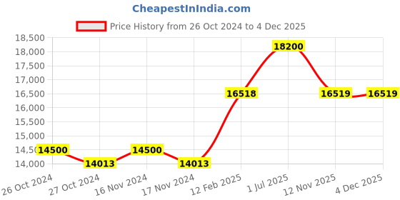 industrybuying.com Neutron Electric Drill N-8D 660 W 13 to 28 mm Chuck Size neutron Price History Graph from 26 Oct 2024 to 4 Dec 2025