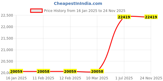 industrybuying.com Neutron Heavy Duty Magnetic Drill Stand NDS 200 , 200mm Diemeter neutron Price History Graph from 16 Jan 2025 to 24 Nov 2025