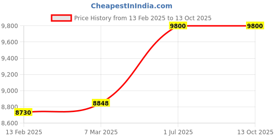 industrybuying.com Neutron N11G 310 W High Speed Grinder neutron Price History Graph from 13 Feb 2025 to 12 Oct 2025