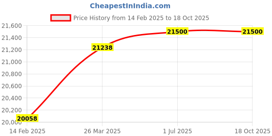 industrybuying.com Neutron R-1 (1.5 HP) Flexible Shaft Machine (5800 rpm) neutron Price History Graph from 14 Feb 2025 to 17 Oct 2025