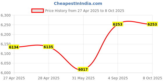 industrybuying.com NEW ERAS Bonder Multipurpose Synthetic Rubber Adhesive 5 L Capacity (Pack of 4) new eras Price History Graph from 27 Apr 2025 to 8 Oct 2025