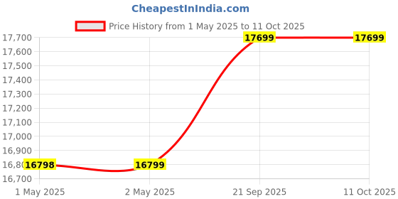 industrybuying.com NEW ERAS Eazee Weld Upvc Solvent Compound 100 ml Capacity (Pack of 162) new eras Price History Graph from 1 May 2025 to 10 Oct 2025