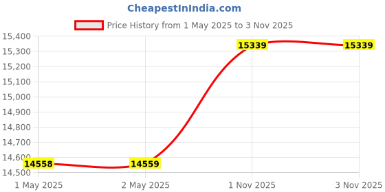 industrybuying.com NEW ERAS Eazee Weld Upvc Solvent Compound 500 ml Capacity (Pack of 48) new eras Price History Graph from 1 May 2025 to 3 Nov 2025