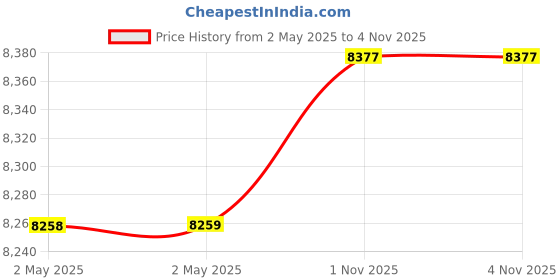 industrybuying.com NEW ERAS Hardcore Resin and Hardner For Industrial Use Only 900 g Capacity (Set of 12) new eras Price History Graph from 2 May 2025 to 3 Nov 2025