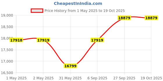 industrybuying.com NEW ERAS Heavy Bodied CPVC Pipe Solvent Welding Compound Yellow 1 L Capacity (Pack of 24) new eras Price History Graph from 1 May 2025 to 17 Oct 2025