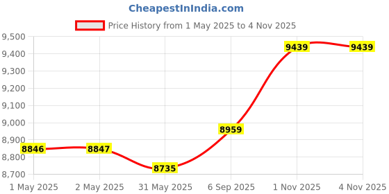 industrybuying.com NEW ERAS Jai Kisan Pvc Solvent Welding Compound High Pressure 250 ml Capacity (Pack of 72) new eras Price History Graph from 1 May 2025 to 4 Nov 2025