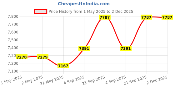 industrybuying.com NEW ERAS Jai Kisan Pvc Sovent Welding Compound Regular 1 L Capacity (Pack of 24) new eras Price History Graph from 1 May 2025 to 2 Dec 2025