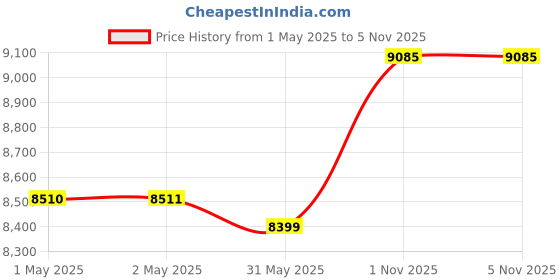 industrybuying.com NEW ERAS Jai Kisan Pvc Sovent Welding Compound Regular 100 ml Capacity (Pack of 162) new eras Price History Graph from 1 May 2025 to 3 Nov 2025