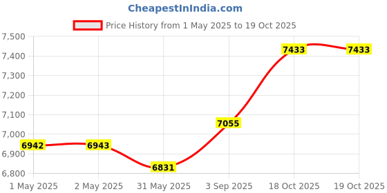 industrybuying.com NEW ERAS Jai Kisan Pvc Sovent Welding Compound Regular 250 ml Capacity (Pack of 72) new eras Price History Graph from 1 May 2025 to 18 Oct 2025