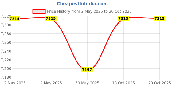 industrybuying.com NEW ERAS Quicker Instant Adhesive 10 g Capacity, HT306 (Pack of 288) new eras Price History Graph from 2 May 2025 to 20 Oct 2025