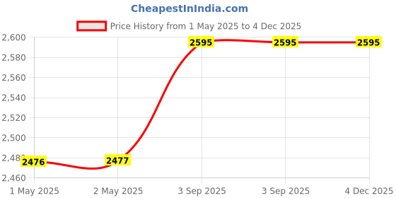 industrybuying.com NEW ERAS V-Rubber Lubricant 500 ml Capacity (Pack of 30) new eras Price History Graph from 1 May 2025 to 4 Dec 2025