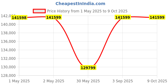 industrybuying.com New Pig Flammable Safety Cabinet with 1 Adjustable Shelves 114 L Self-Closing Yellow, CABK719 new pig Price History Graph from 1 May 2025 to 8 Oct 2025