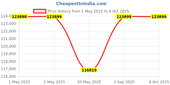 industrybuying.com New Pig Flammable Safety Cabinet with 1 Adjustable Shelves 83 L Self-Closing Yellow, CABK718 new pig Price History Graph from 1 May 2025 to 7 Oct 2025