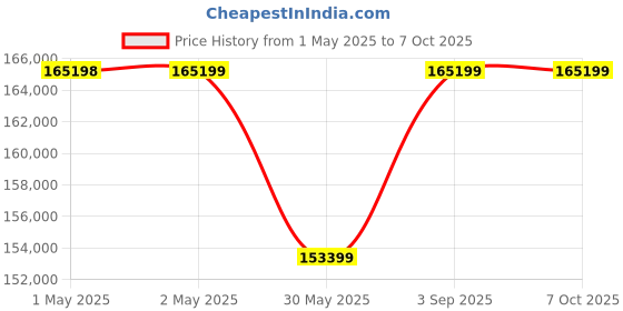 industrybuying.com New Pig Flammable Safety Cabinet with 2 Adjustable Shelves 170 L Manual Closing Yellow, CABK714 new pig Price History Graph from 1 May 2025 to 7 Oct 2025