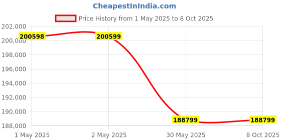 industrybuying.com New Pig Flammable Safety Cabinet with 2 Adjustable Shelves 227 L Manual Closing Yellow, CABK715 new pig Price History Graph from 1 May 2025 to 7 Oct 2025