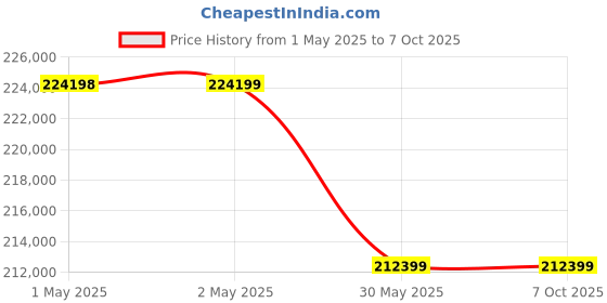 industrybuying.com New Pig Flammable Safety Cabinet with 2 Adjustable Shelves 341 L Manual Closing Yellow, CABK716 new pig Price History Graph from 1 May 2025 to 7 Oct 2025