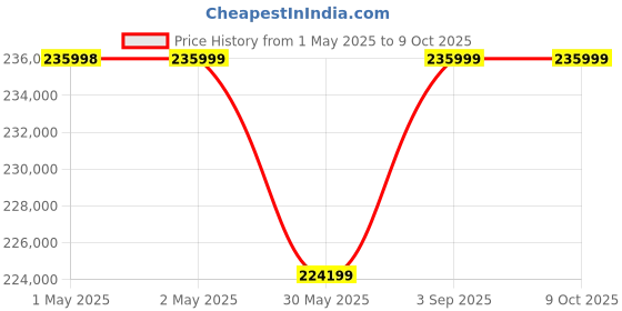 industrybuying.com New Pig Flammable Safety Cabinet with 2 Adjustable Shelves 341 L Self-Closing Yellow, CABK722 new pig Price History Graph from 1 May 2025 to 9 Oct 2025