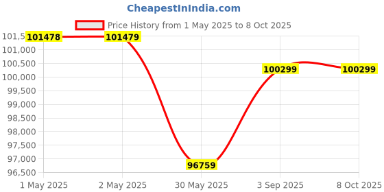 industrybuying.com New Pig Undercounter Flammable Safety Cabinet with 1 Adjustable Shelves 83 L Manual Closing Yellow, CABK732 new pig Price History Graph from 1 May 2025 to 7 Oct 2025