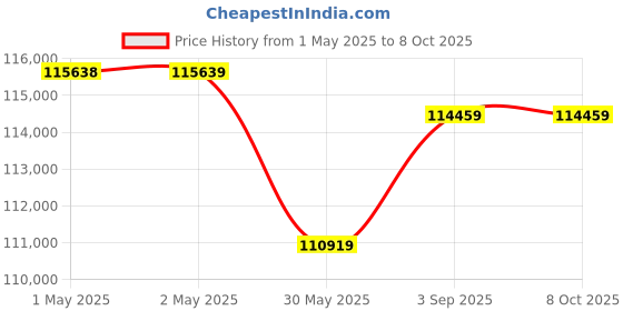 industrybuying.com New Pig Undercounter Flammable Safety Cabinet with 1 Adjustable Shelves 83 L Self-Closing Yellow, CABK735 new pig Price History Graph from 1 May 2025 to 8 Oct 2025