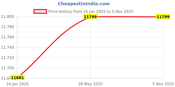 industrybuying.com modular infotech New Shree Lipi Software NXT - Hindi Package - Dongle modular infotech Price History Graph from 16 Jan 2025 to 5 Nov 2025