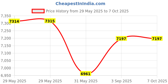 industrybuying.com Newland Desktop Scanner With 640×480 MP CMOS and White LED Illumination, NLS-FR42 newland Price History Graph from 29 May 2025 to 7 Oct 2025