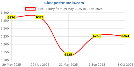 industrybuying.com Newland Hand Held Scanner With 1280×800 MP CMOS and Red LED or White LED Illumination, NLS-HR32 newland Price History Graph from 29 May 2025 to 8 Oct 2025