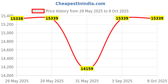 industrybuying.com Newland Hand Held Scanner With 1280×800 MP CMOS and White LED Illumination, NLS-HR52 newland Price History Graph from 29 May 2025 to 8 Oct 2025