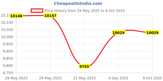 industrybuying.com Newland Hand Held Scanner With 2500 CCD and Red LED Illumination, NLS-HR15 newland Price History Graph from 29 May 2025 to 7 Oct 2025