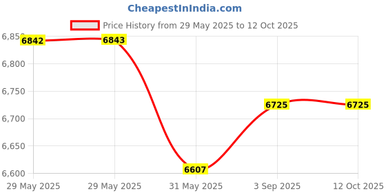 industrybuying.com Newland Hand Held Scanner With 640×480 CMOS and White LED Illumination, NLS-HR20 newland Price History Graph from 29 May 2025 to 12 Oct 2025