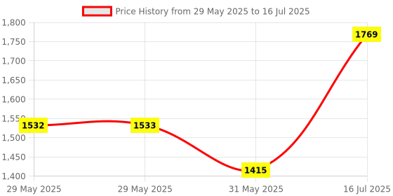 industrybuying.com Newland Hand Held Scanner With Linear Image Sensor and Red LED Illumination, NLS-HR10 newland Price History Graph from 29 May 2025 to 16 Jul 2025