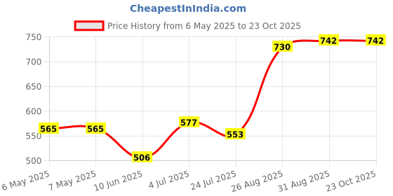 industrybuying.com NEXEM Signal Relay, Dpdt, 1A, 250Vac, Smd, EF2-24NU-L nexem Price History Graph from 6 May 2025 to 23 Oct 2025