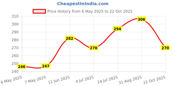 industrybuying.com NEXEM Signal Relay, Dpdt, 1A, 250Vac, Th, UA2-12NU nexem Price History Graph from 6 May 2025 to 22 Oct 2025