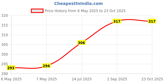 industrybuying.com NEXEM Signal Relay, Dpdt, 1A, 250Vac, Th, UA2-5NU nexem Price History Graph from 6 May 2025 to 23 Oct 2025