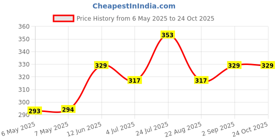 industrybuying.com NEXEM Signal Relay, Dpdt, 2A, 250Vac, Smd, EE2-24NU-L nexem Price History Graph from 6 May 2025 to 23 Oct 2025