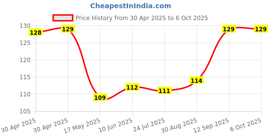 industrybuying.com NEXPERIA 74HC CMOS, SMD, 74HC4060, SOIC16, 74HC4060D,653 (Pack of 5) nexperia Price History Graph from 30 Apr 2025 to 6 Oct 2025