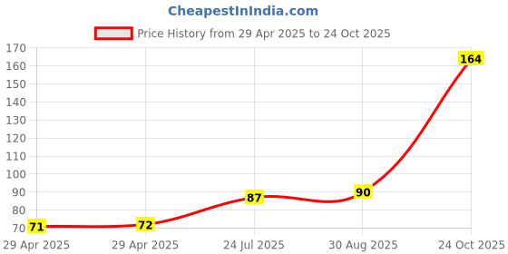 industrybuying.com NEXPERIA 74HC CMOS, SMD, 74HC4066, SOIC14, 74HC4066D,653 (Pack of 5) nexperia Price History Graph from 29 Apr 2025 to 24 Oct 2025
