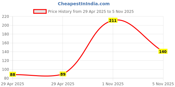 industrybuying.com NEXPERIA 74HCT CMOS, SMD, 74HCT08, SOIC14, 74HCT08D,653 (Pack of 5) nexperia Price History Graph from 29 Apr 2025 to 5 Nov 2025