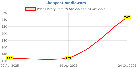 industrybuying.com NEXPERIA 74HCT CMOS, SMD, 74HCT123, SOIC16, 74HCT123D,653 (Pack of 5) nexperia Price History Graph from 29 Apr 2025 to 24 Oct 2025