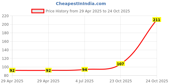 industrybuying.com NEXPERIA 74HCT CMOS, SMD, 74HCT138, SOIC16, 74HCT138D,653 (Pack of 5) nexperia Price History Graph from 29 Apr 2025 to 24 Oct 2025