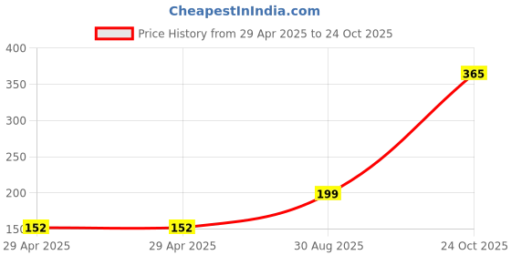 industrybuying.com NEXPERIA 74HCT CMOS, SMD, 74HCT165, SOIC16, 74HCT165D,653 (Pack of 5) nexperia Price History Graph from 29 Apr 2025 to 24 Oct 2025