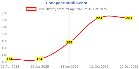 industrybuying.com NEXPERIA 74HCT CMOS, SMD, 74HCT541, SOIC20, 74HCT541D,653 (Pack of 5) nexperia Price History Graph from 29 Apr 2025 to 11 Oct 2025