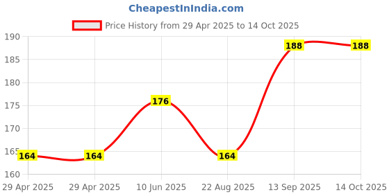 industrybuying.com NEXPERIA 74HCT CMOS, SMD, 74HCT573, SOIC20, 74HCT573D,653 (Pack of 5) nexperia Price History Graph from 29 Apr 2025 to 14 Oct 2025