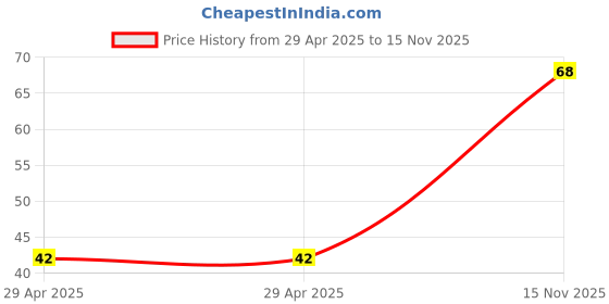 industrybuying.com NEXPERIA 74HCT SINGLE GATE, SMD, 74HCT1G08, 74HCT1G08GW,125 (Pack of 5) nexperia Price History Graph from 29 Apr 2025 to 15 Nov 2025