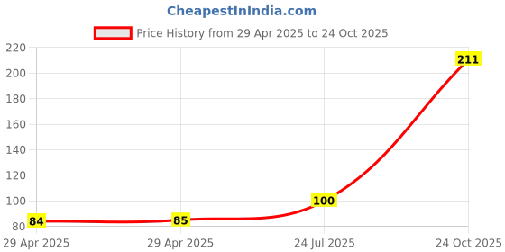 industrybuying.com NEXPERIA ANALOG SW, ANALOGUE MUX/DE-MUX, SOIC-16, 74HC4051D,653 (Pack of 5) nexperia Price History Graph from 29 Apr 2025 to 24 Oct 2025