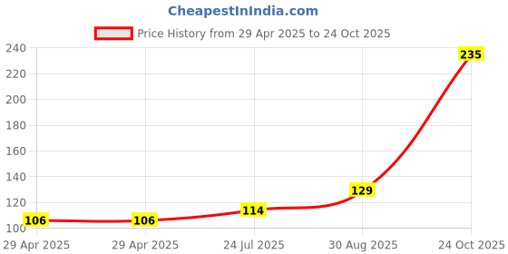 industrybuying.com NEXPERIA ANALOG SW, ANALOGUE MUX/DE-MUX, SOIC-16, 74HC4052D,653 (Pack of 5) nexperia Price History Graph from 29 Apr 2025 to 24 Oct 2025